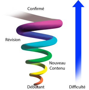 Pédagogie en spirale : Répétition & révision progressive